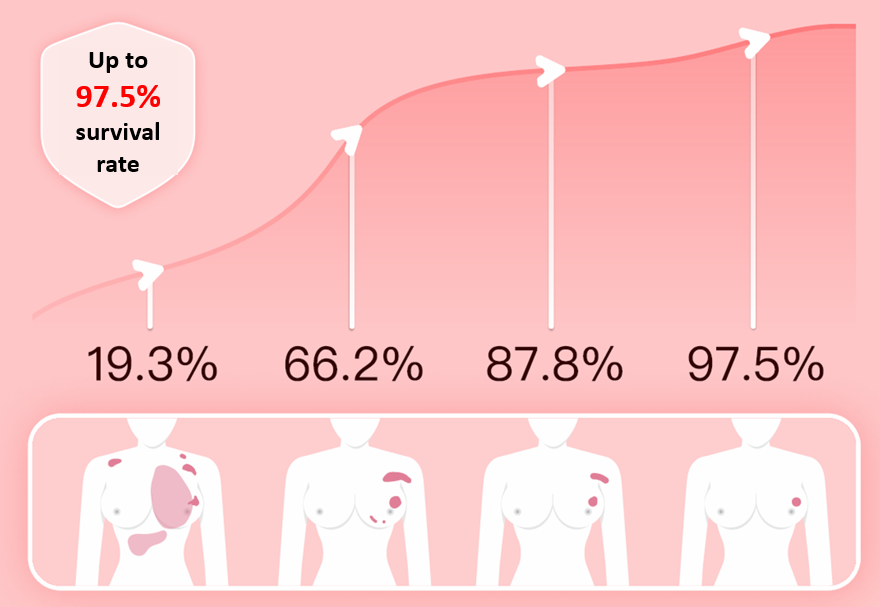 Why early detection